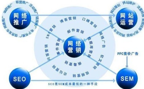 网络营销主要有哪些营销方式呢？